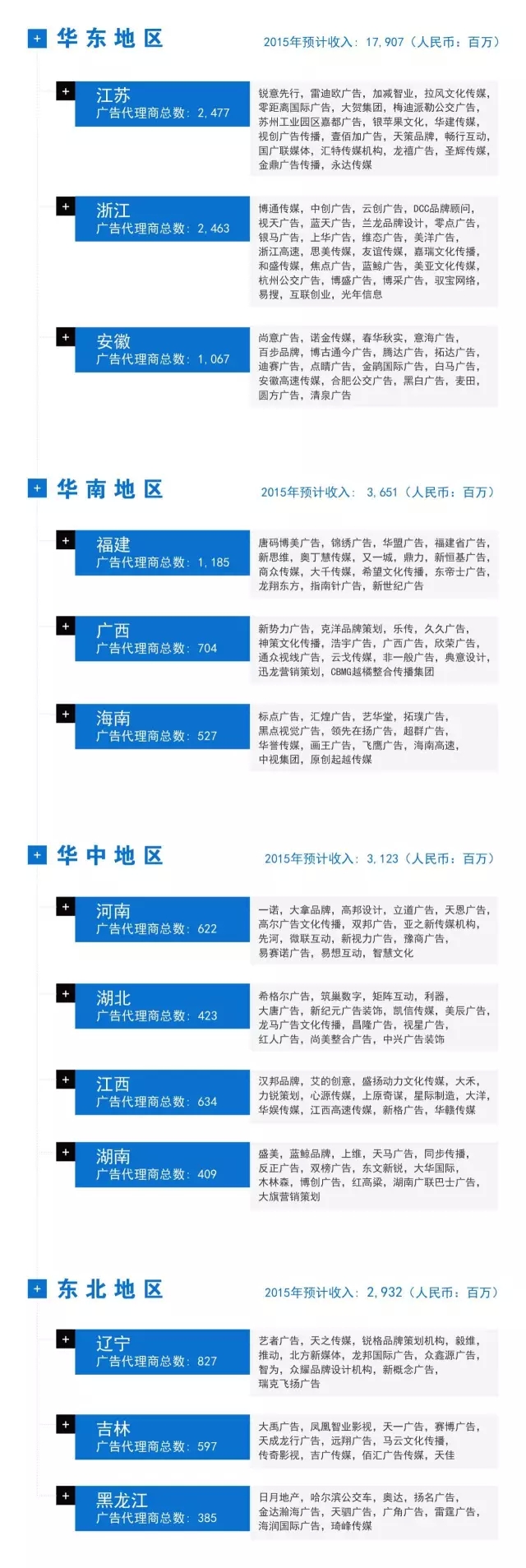 2016 版中国广告代理商图谱