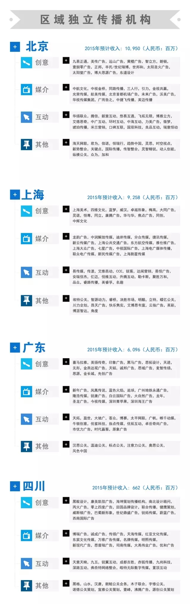 2016 版中国广告代理商图谱